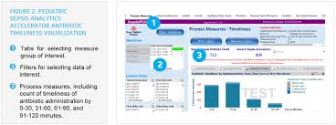 reducing pediatric sepsis mortality rates using analytics