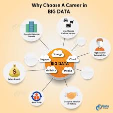 Big Data Jobs Are Among The Hottest Jobs In Of The Decade And One Perusing A Career In It Enjoys Several Benefits Such A Car Big Data Job Roles Career Growth