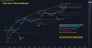 Use 'by (date)' form with the future perfect to express what you will have done up to that point in time. This Time It Will Be Different For Bnc Blx By Filbfilb Tradingview