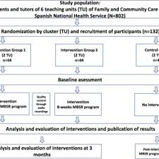 De asemenea, din acest an, bursele de merit acordate elevilor din ciclul gimnazial și liceal, a căror medie generală este de cel puțin 8,50 și. Pdf Controlled Clinical Trial Comparing The Effectiveness Of A Mindfulness And Self Compassion 4 Session Programme Versus An 8 Session Programme To Reduce Work Stress And Burnout In Family And Community Medicine Physicians And Nurses