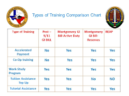 Post 9 11 Gi Bill Chapter 33 Effective 1 Aug Ppt Download
