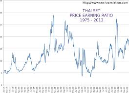 Investment Ideas Long Term Charts Of The Thai Stock Market