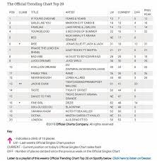 dddd makes uk singles top 100 allkpop forums