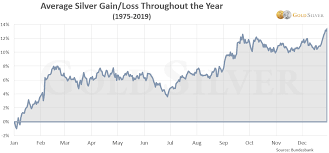 Silver have given a breakout on monthly charts and is now consolidating after the retest. Updated The Best Time Of The Year To Buy Gold Silver In 2020 Is Goldsilver Com