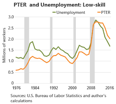 Economists View Unemployment Versus Underemployment
