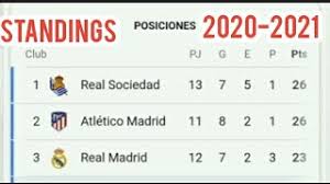 Etiquetasfútbol liga española resultados tabla de posiciones. Tabla De Posiciones Liga De Espana 2020 2021 Fecah 13 Youtube