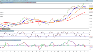 Eur Usd And Gbp Usd Weaken While Usd Jpy Begins To Rise