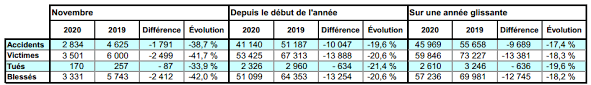L'an dernier, 22 personnes ont perdu la vie sur les routes du pays, contre 36 victimes en 2018. Securite Routiere Confinement Oblige Le Nombre De Morts Sur Les Routes Baisse De 33 9 En Novembre Lindependant Fr