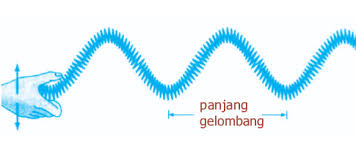 Gelombang transversal termasuk salah satu dari contoh gelombang mekanik yang perambatannya membutuhkan medium. Penjelasan Dan Rumus Gelombang Transversal Dan Longitudinal Ilmu Sains