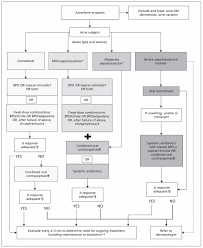 management of acne canadian clinical practice guideline cmaj