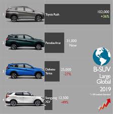 It replaced the be‣go in the japanese market and went on sale on 5 november 2019. Car Industry Analysis On Twitter 2019 Global Results The Largest B Suvs 7 Seat Found 170 500 New Clients Up 27 Almost 93 Of These Sales Correspond To Toyotarush And Its Rebadges Daihatsuterios Peroduaaruz