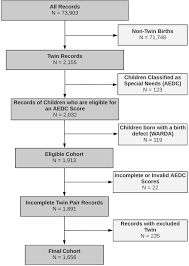The information gained from the census helps to shape the future and wellbeing of our children by providing evidence to support education, health and community policy and. Associations Between Biological And Sociodemographic Risks For Developmental Vulnerability In Twins At Age 5 A Population Data Linkage Study In Western Australia Bmj Open