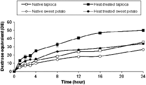 We are member of tradekey.com since july, 2006. Enzymatic Hydrolysis Of Granular Native And Mildly Heat Treated Tapioca And Sweet Potato Starches At Sub Gelatinization Temperature Sciencedirect