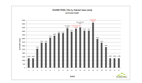 island peak altitude chart climb high himalaya