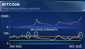 You see, if you hold bitcoin when it does a hard fork and splits into a new cryptocurrency, you get equal parts of the new coin (you get 1 that then caused a spiral of exuberance and speculation. Bitcoin Btc Rsi Levels Close To 90 Trader Expects 25 30 Sell Off In Early 2021 Schlagzeilen Neuigkeiten Coinmarketcap