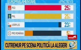 Nu uitați că votul continuă! Milioane De Romani Cu Ochii La Televizor In Asteptarea Rezultatelor De La Vot Care Au Fost Cele Mai UrmÄƒrite Posturi