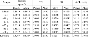 Specific Gravity Of Potash And Alum Sample Download Table
