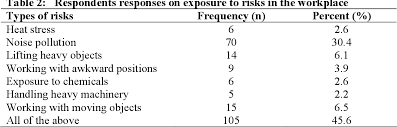 Preliminary report on gender in malaysia's workplaces. Occupational Hazards In The Workplace A Case Of An Electronic Company In Sama Jaya Kuching Sarawak Malaysia Semantic Scholar