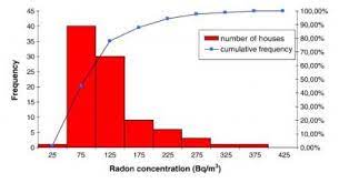 Smoking is widely considered the leading cause of lung cancer. Study In Spain And Romania Confirms Radon As Second Leading Cause Of Lung Cancer Eurekalert Science News