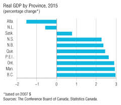 Economic Growth In Newfoundland And Labrador To Decline For