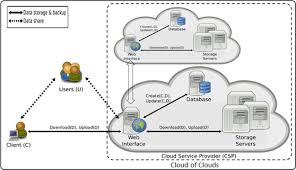 Containers, service meshes, microservices, immutable infrastructure, and declarative apis exemplify this approach. Data Security And Privacy Preservation In Cloud Storage Environments Based On Cryptographic Mechanisms Sciencedirect