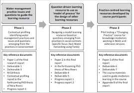 Reviewed by electric on mei 21, 2021 rating: The 3 Phase Research Process Download Scientific Diagram