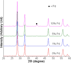 Please enter a 7 digit business entity file number ( required). Enhanced Visible Light Driven Pd Bi 2 Wo 6 Heterojunctions Used For Photodegradation Of Rhodamine B Springerlink