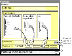 Maybe you would like to learn more about one of these? Scorm 1 2 Overview