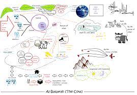 Mental Map Quran Mind Map