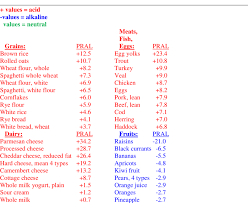 If it doesn't make you uncomfortable. The Potential Renal Acid Load Pral Per 100 Grams Of Various Foods 10 Download Scientific Diagram