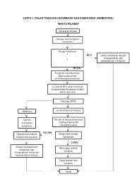 Tindakan ini mengambil kira penglibatan semua pihak yang terbabit secara keseluruhan dalam respons terhadap bencana. Pelan Tindakan Kecemasan Kebakaran