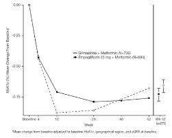 There are currently no generic alternatives to jardiance. Jardiance Empagliflozin Tablets Uses Dosage Side Effects Interactions Warning