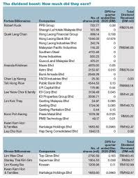 Hong leong foundation, davos investment holdings pte ltd., hong leong investment holdings pte ltd., hong leong bank bhd., hl holdings sdn. Malaysia S Richest Tycoons And The Billions In Dividends They Earned In The Final Quarter Of 2020 Edgeprop My