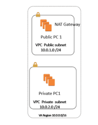 Amazon Aws S3 Vpc Endpoint Asm Rockville Maryland