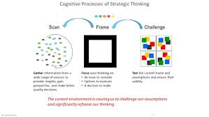Reframe Strategic Thinking When You Need It Most By Nick Noyes Take It Personel Ly In 2020 Thinking Strategies Cool Things To Make Strategic