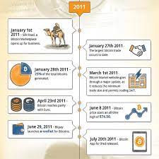 Sejarah Singkat Bitcoin Republik Bitcoin