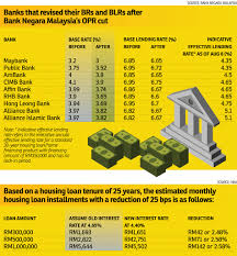 The results show base lending rate is the key determinant of residential housing activities. Understanding Home Loans Edgeprop My