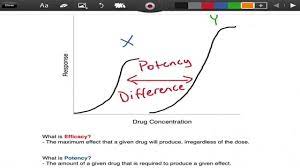 Efficacy Vs Potency Pharmacology Emtprep Com Youtube