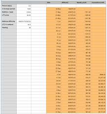 Ltc Difficulty Increase Why Is Bitcoin Price Dropping 2017