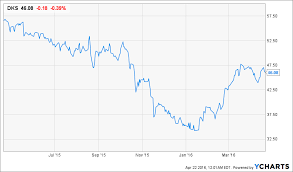 Dicks Sporting Goods 15 20 Price Appreciation Forecast