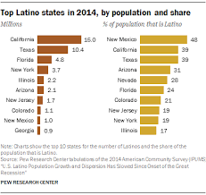 Ranking The Latino Population In The States Pew Research