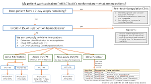 Image result for Anticoagulation