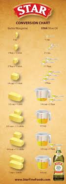 In the usa i buy butter as four 1/4 lb sticks in a box labeled as one pound of butter. Olive Oil Conversion Chart