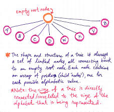 This works well for strings (apple comes before banana). Trying To Understand Tries In Every Installment Of This Series By Vaidehi Joshi Basecs Medium