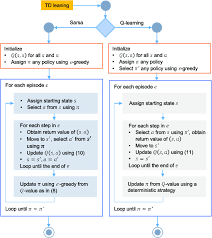 Tool useful for machine learning. An Example Of Using Sarsa Versus Q Learning In Td Learning Download Scientific Diagram