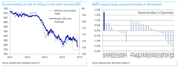 Maybe you would like to learn more about one of these? Aud To Lead The Dollar Bloc Lower 3 Reasons To Sell Aud Usd Deutsche Bank