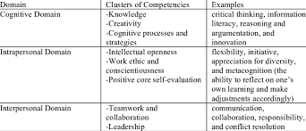 The Three Domains Of The 21 St Century Competencies Proposed In Nrc 2012 Download Table