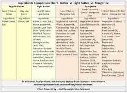 Because many brands of margarine contain an even more dangerous fat: Butter Vs Margarine