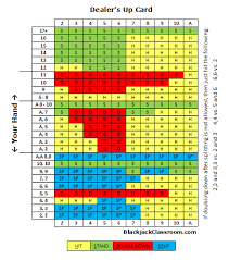 Blackjack Basic Strategy Charts Free Basic Strategy Index Cards Customized For The Specific Blackjack Tables You Play On Blackjack Strategies Chart