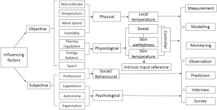 Effectiveness Of Human Thermal Indices Spatio Temporal
